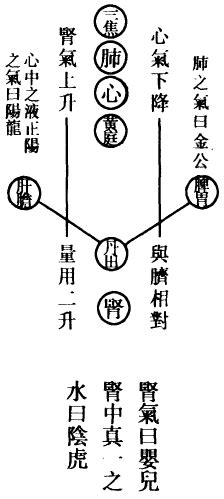 五行顛倒|道｜丘處機《大丹直指》揭秘，圖+解，理解丹道 